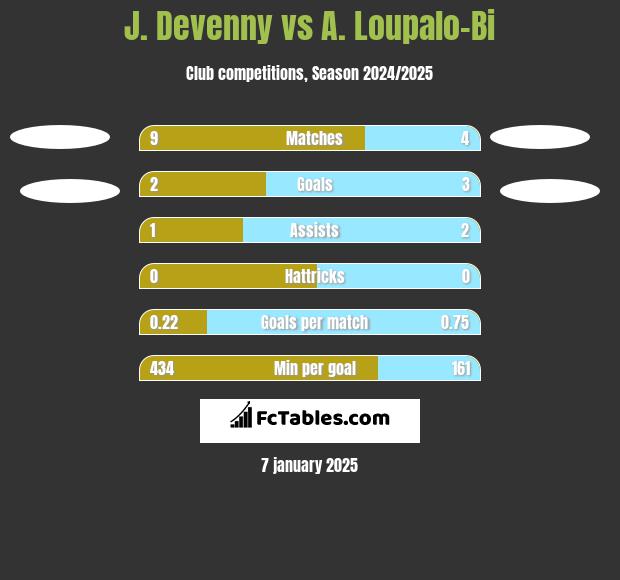 J. Devenny vs A. Loupalo-Bi h2h player stats