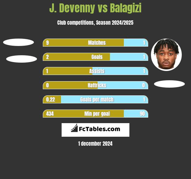 J. Devenny vs Balagizi h2h player stats