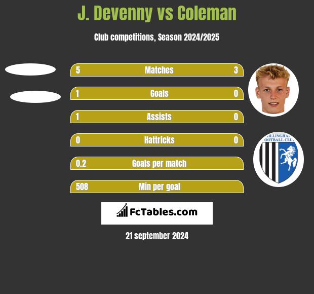 J. Devenny vs Coleman h2h player stats