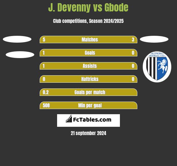 J. Devenny vs Gbode h2h player stats