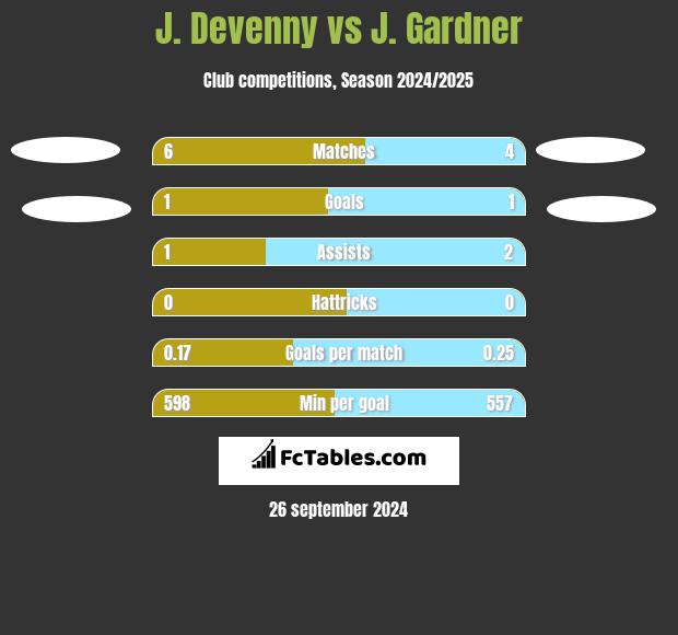 J. Devenny vs J. Gardner h2h player stats