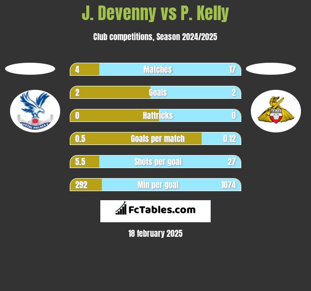 J. Devenny vs P. Kelly h2h player stats