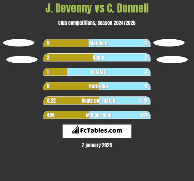 J. Devenny vs C. Donnell h2h player stats