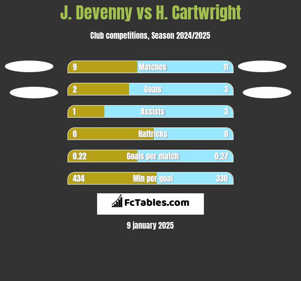 J. Devenny vs H. Cartwright h2h player stats