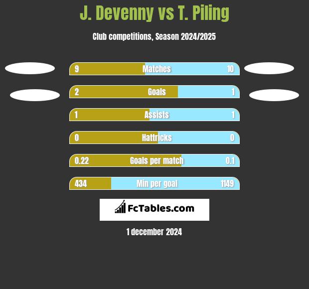 J. Devenny vs T. Piling h2h player stats