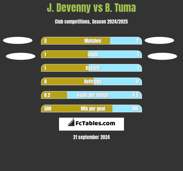 J. Devenny vs B. Tuma h2h player stats