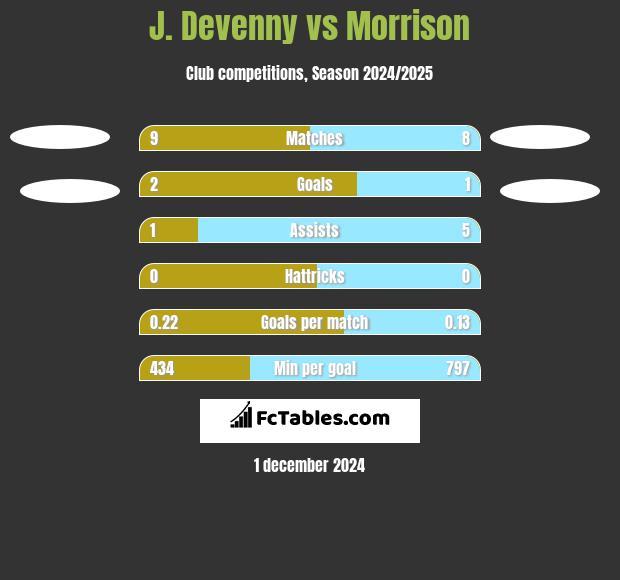 J. Devenny vs Morrison h2h player stats