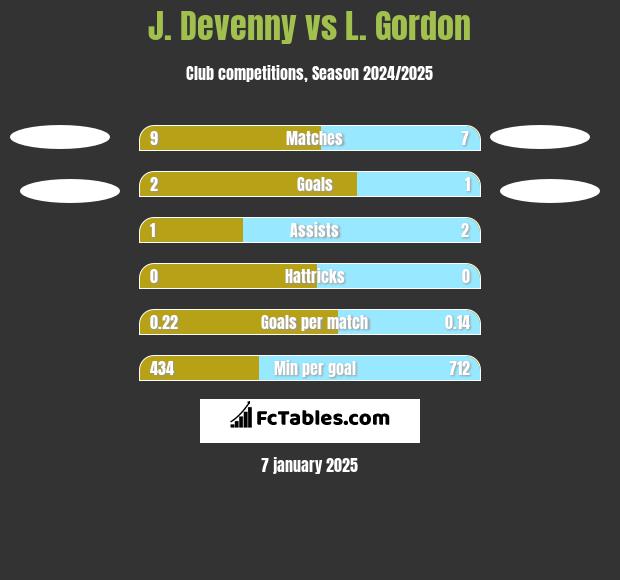 J. Devenny vs L. Gordon h2h player stats