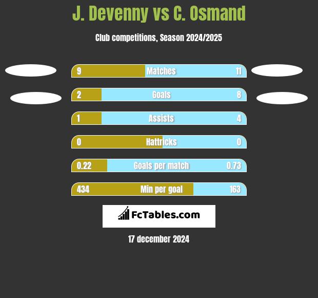 J. Devenny vs C. Osmand h2h player stats