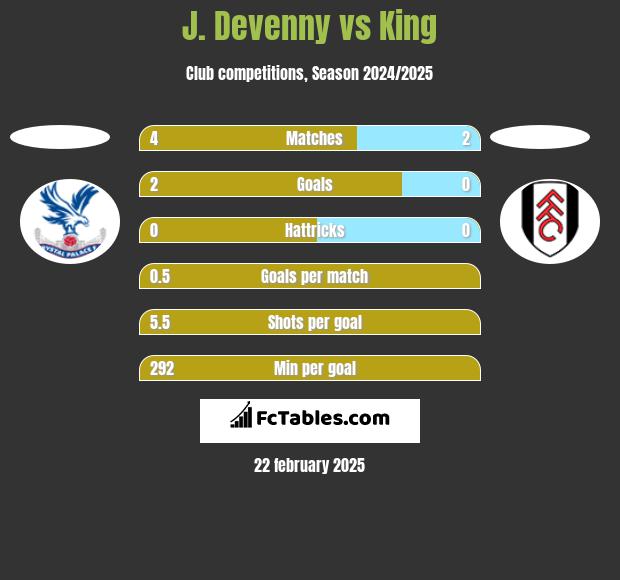 J. Devenny vs King h2h player stats