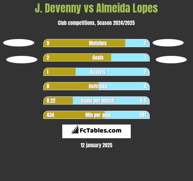 J. Devenny vs Almeida Lopes h2h player stats