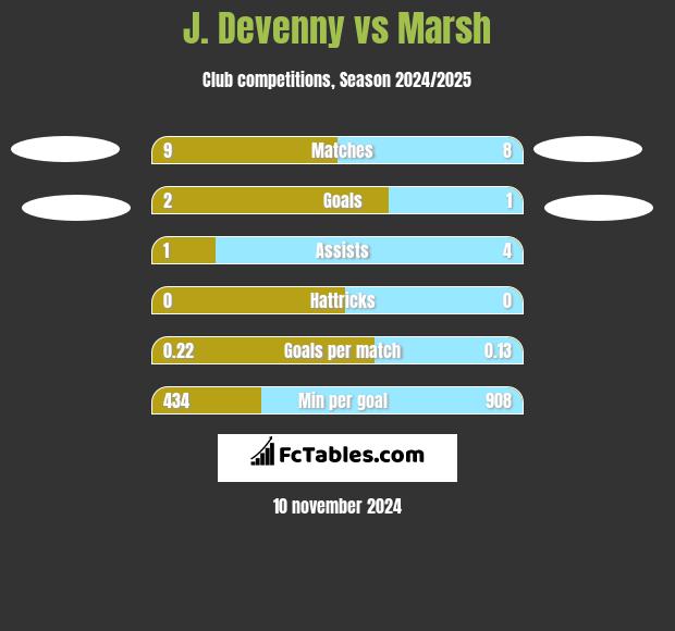 J. Devenny vs Marsh h2h player stats