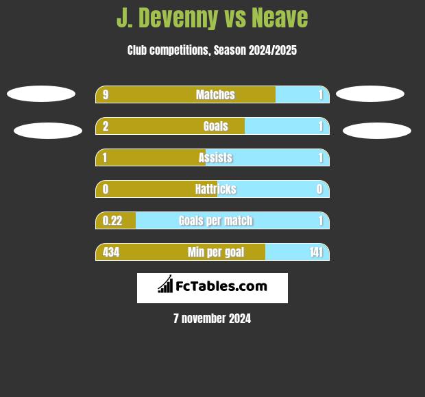 J. Devenny vs Neave h2h player stats