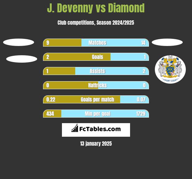 J. Devenny vs Diamond h2h player stats