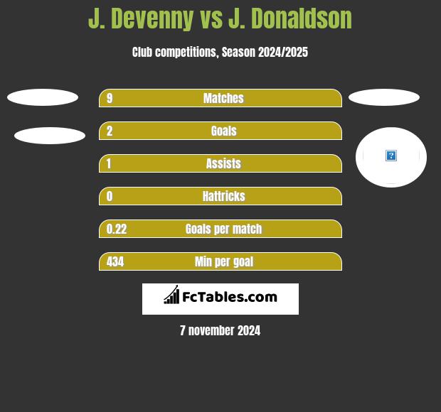 J. Devenny vs J. Donaldson h2h player stats