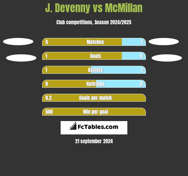 J. Devenny vs McMillan h2h player stats