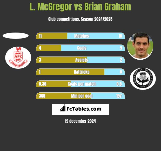 L. McGregor vs Brian Graham h2h player stats