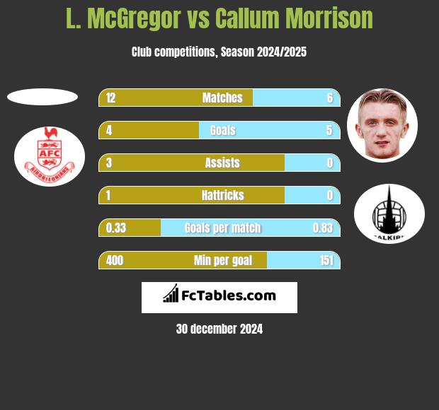 L. McGregor vs Callum Morrison h2h player stats