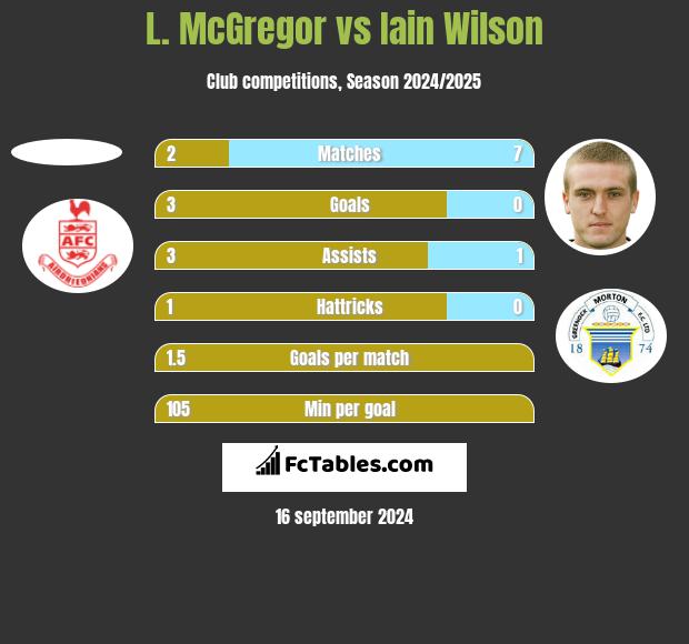 L. McGregor vs Iain Wilson h2h player stats