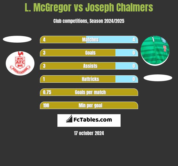 L. McGregor vs Joseph Chalmers h2h player stats