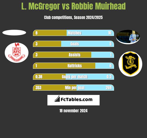 L. McGregor vs Robbie Muirhead h2h player stats