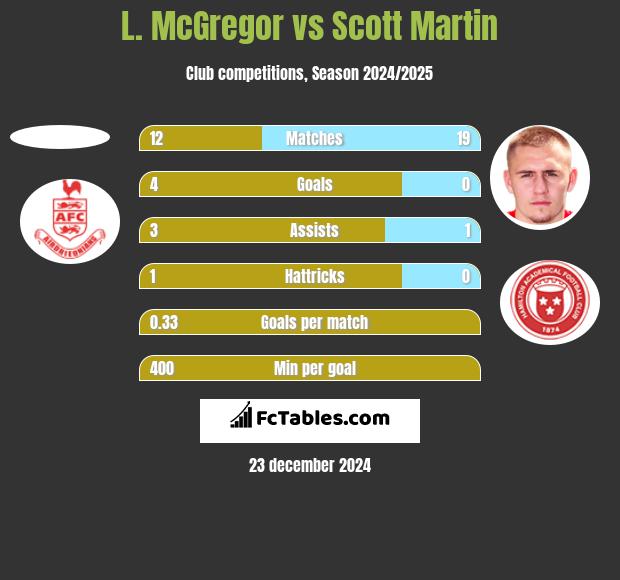 L. McGregor vs Scott Martin h2h player stats