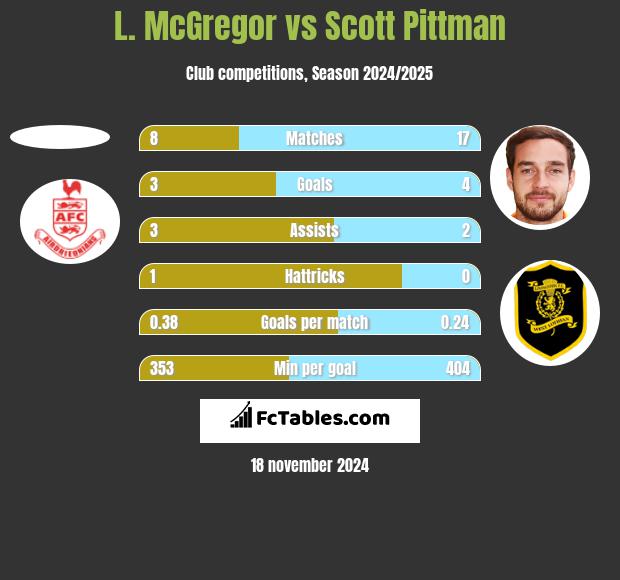 L. McGregor vs Scott Pittman h2h player stats