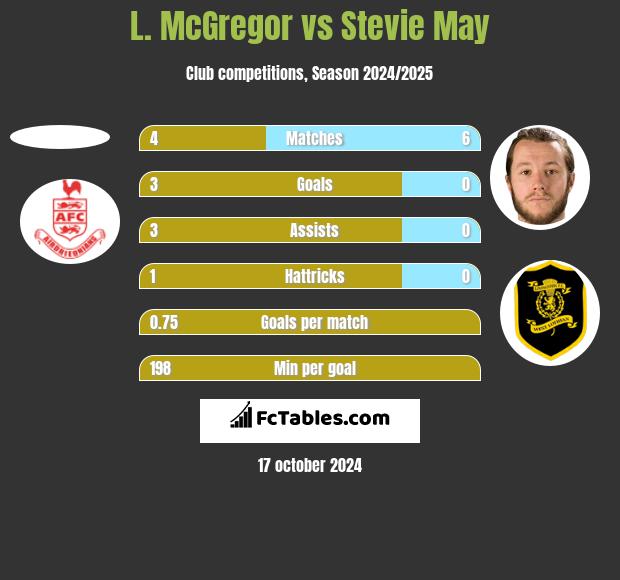 L. McGregor vs Stevie May h2h player stats