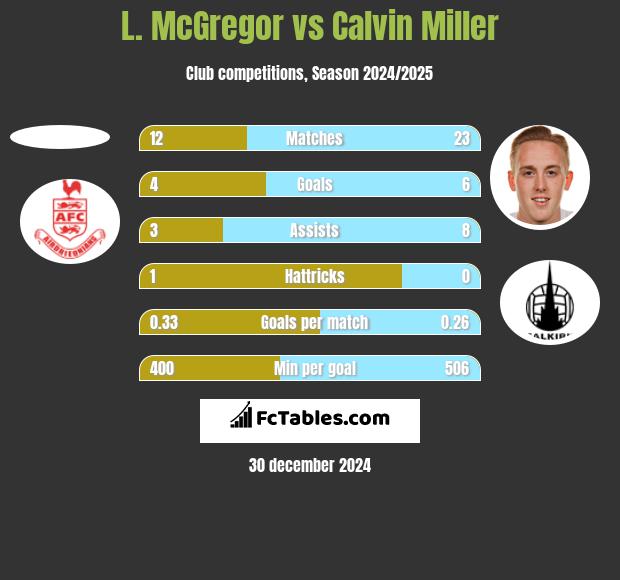 L. McGregor vs Calvin Miller h2h player stats