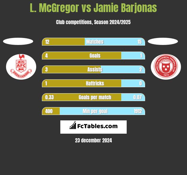 L. McGregor vs Jamie Barjonas h2h player stats