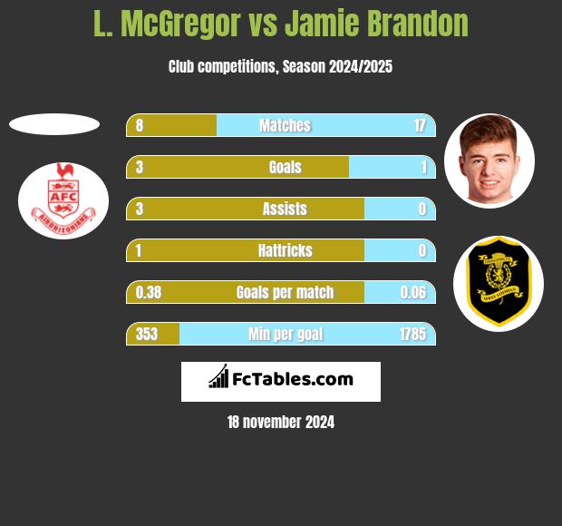 L. McGregor vs Jamie Brandon h2h player stats