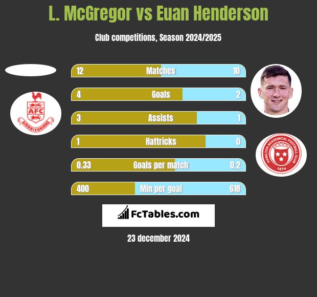 L. McGregor vs Euan Henderson h2h player stats