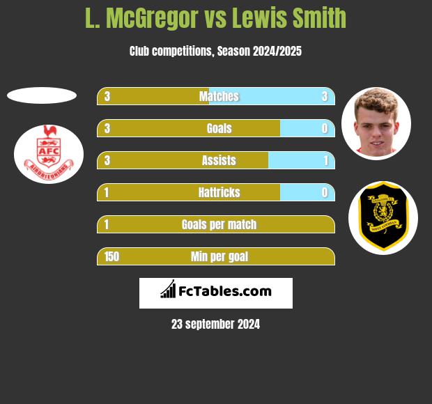 L. McGregor vs Lewis Smith h2h player stats