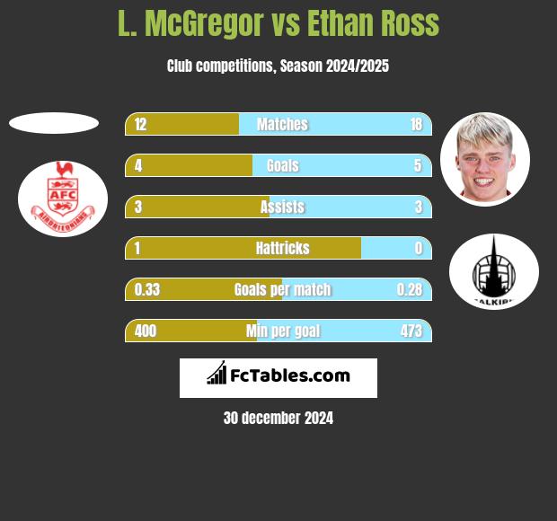 L. McGregor vs Ethan Ross h2h player stats