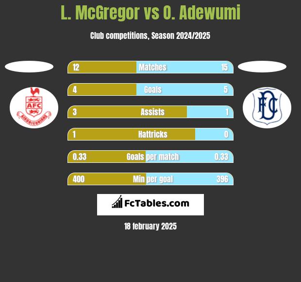 L. McGregor vs O. Adewumi h2h player stats