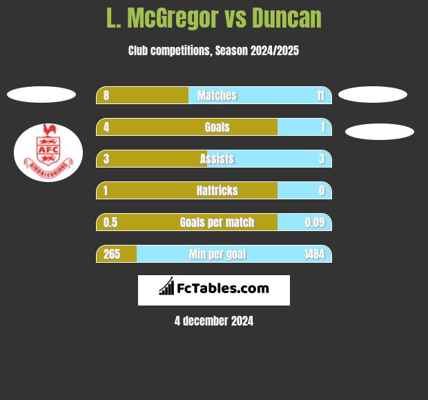 L. McGregor vs Duncan h2h player stats