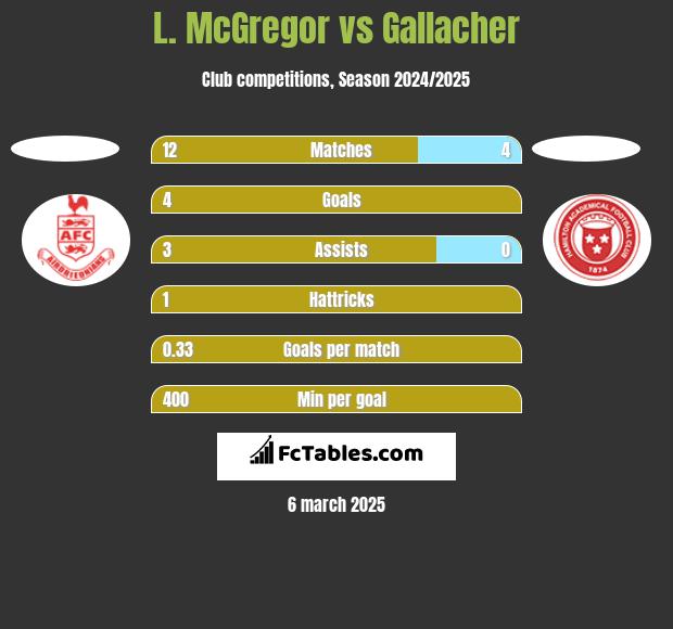 L. McGregor vs Gallacher h2h player stats