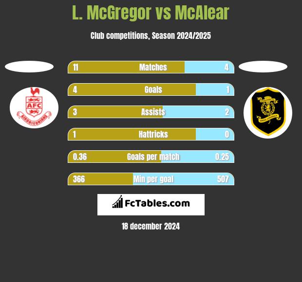 L. McGregor vs McAlear h2h player stats