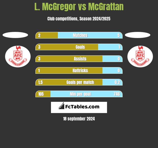 L. McGregor vs McGrattan h2h player stats