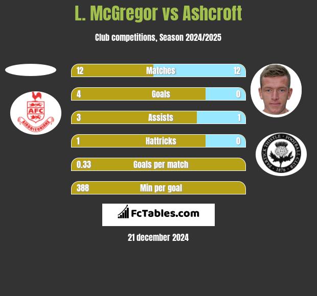 L. McGregor vs Ashcroft h2h player stats