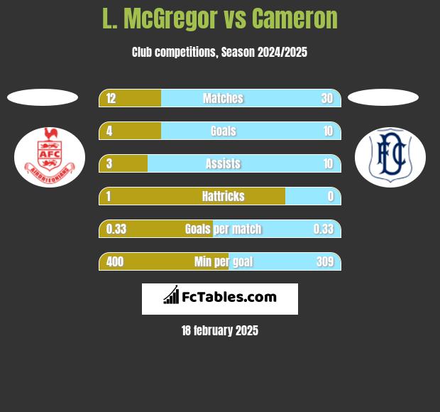 L. McGregor vs Cameron h2h player stats