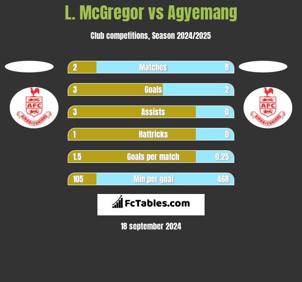 L. McGregor vs Agyemang h2h player stats