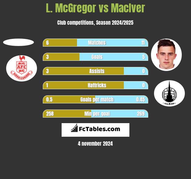 L. McGregor vs MacIver h2h player stats