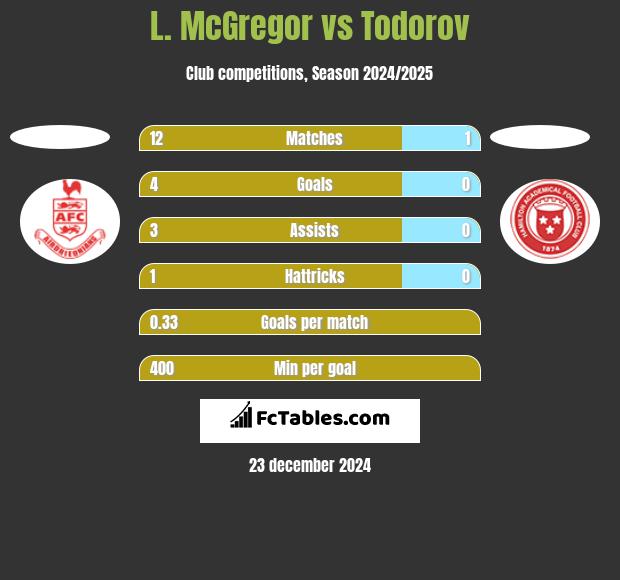 L. McGregor vs Todorov h2h player stats