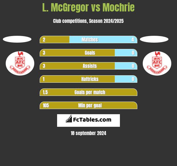 L. McGregor vs Mochrie h2h player stats