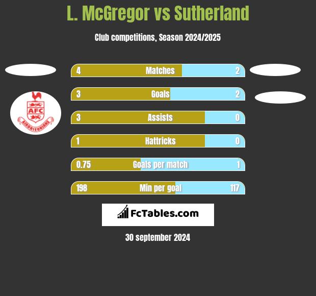 L. McGregor vs Sutherland h2h player stats