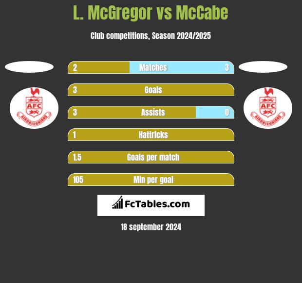 L. McGregor vs McCabe h2h player stats