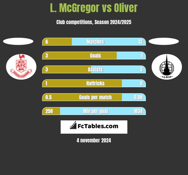 L. McGregor vs Oliver h2h player stats