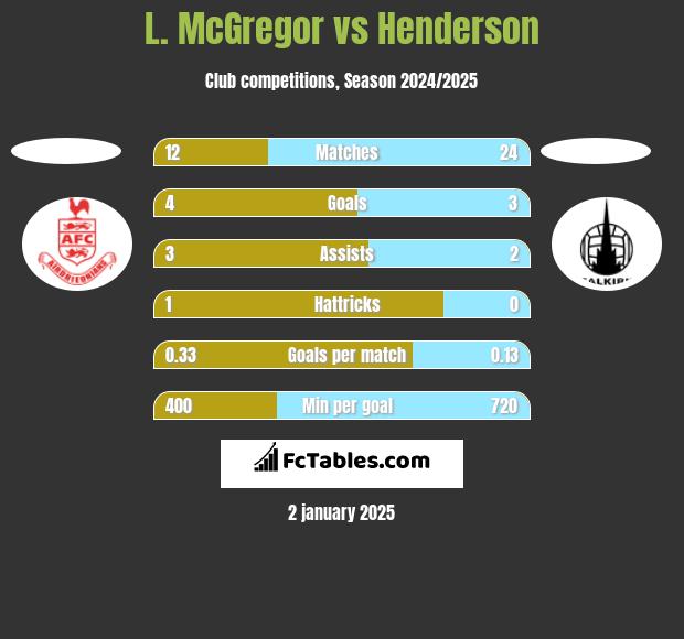 L. McGregor vs Henderson h2h player stats