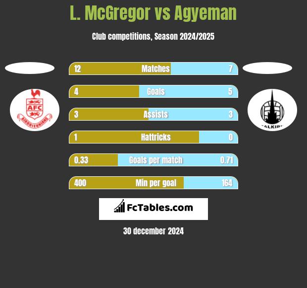 L. McGregor vs Agyeman h2h player stats